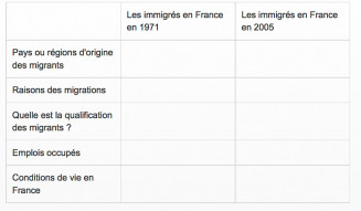 Parcours pédago : L'histoire de l'immigration en France depuis 1945