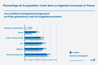 Pourcentage de la population vivant dans un logement suroccupé en France