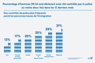 Pourcentage d’hommes (18-34 ans) déclarant avoir été contrôlés par la police au moins deux fois dans les 12 derniers mois