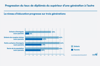 Progression du taux de diplômés du supérieur d’une génération à l’autre