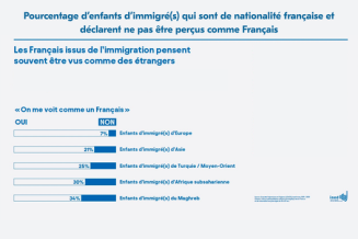 Pourcentage d’enfants d’immigré(s) qui sont de nationalité française et déclarent ne pas être perçus comme Français.