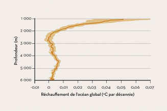 Réchauffement de l'océan de 1981 à 2018 en fonction de la profondeur