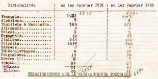 Tableau statistique par nationalités des effectifs de la mine de Roche-la-Molière en 1930 et 1931. Cote 1ETP503. © Archives départementales de la Loire