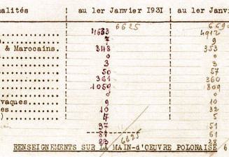 Statistical table by nationality of the workforce at the Roche-la-Molière mine in 1930 and 1931. Reference 1ETP503. 